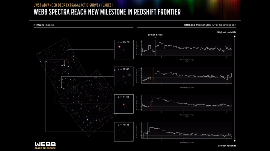 Webb descubre galaxias solo 330 millones de años después del Big Bang