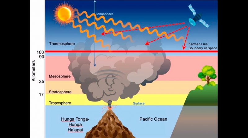 La erupción de Tonga expulsó vapor de agua al espacio exterior