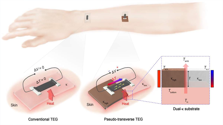 Investigadores surcoreanos crean innovador dispositivo flexible que convierte el calor del cuerpo en electricidad sin necesidad de baterías