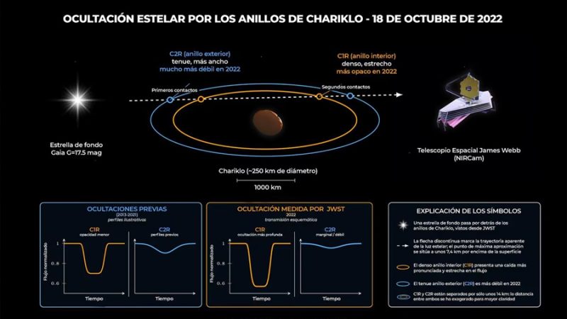 El telescopio espacial James Webb descubre que los invisibles anillos de Chariklo están cambiando