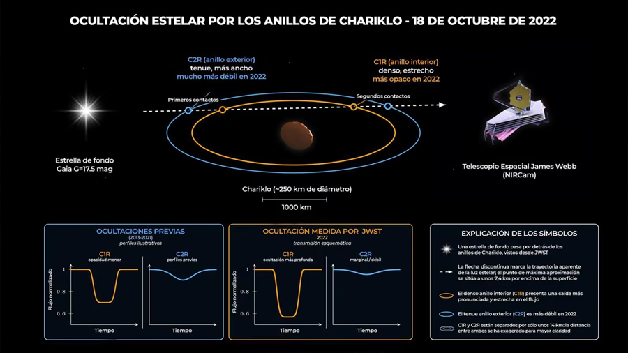 El telescopio espacial James Webb descubre que los invisibles anillos de Chariklo están cambiando